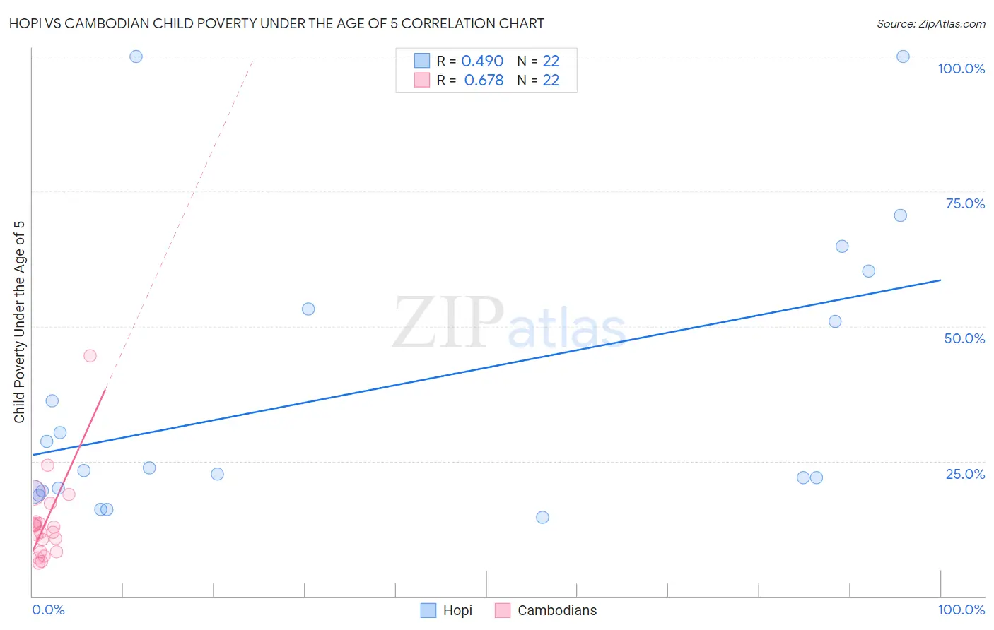 Hopi vs Cambodian Child Poverty Under the Age of 5