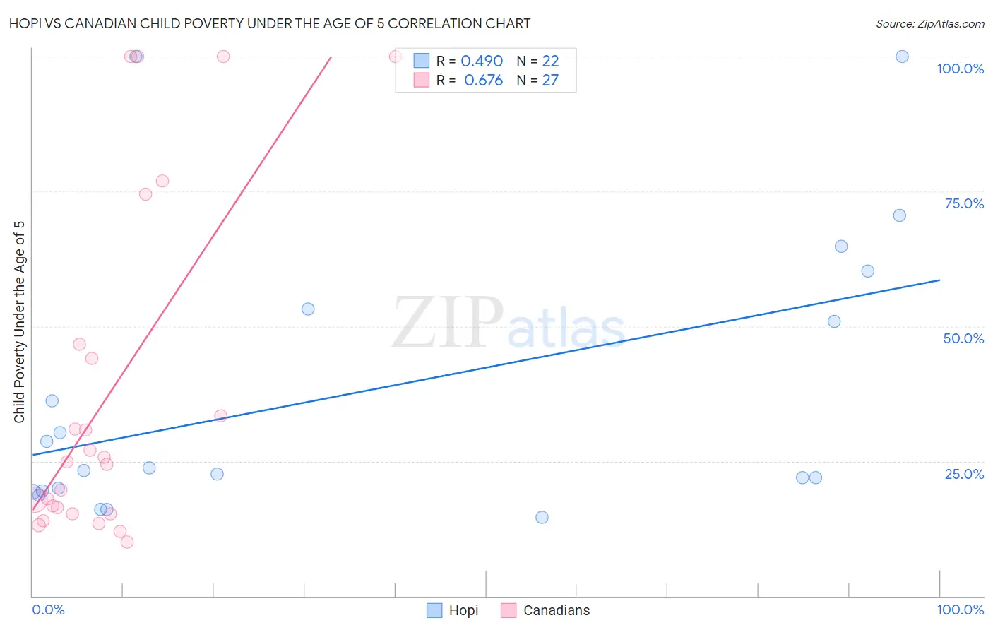 Hopi vs Canadian Child Poverty Under the Age of 5