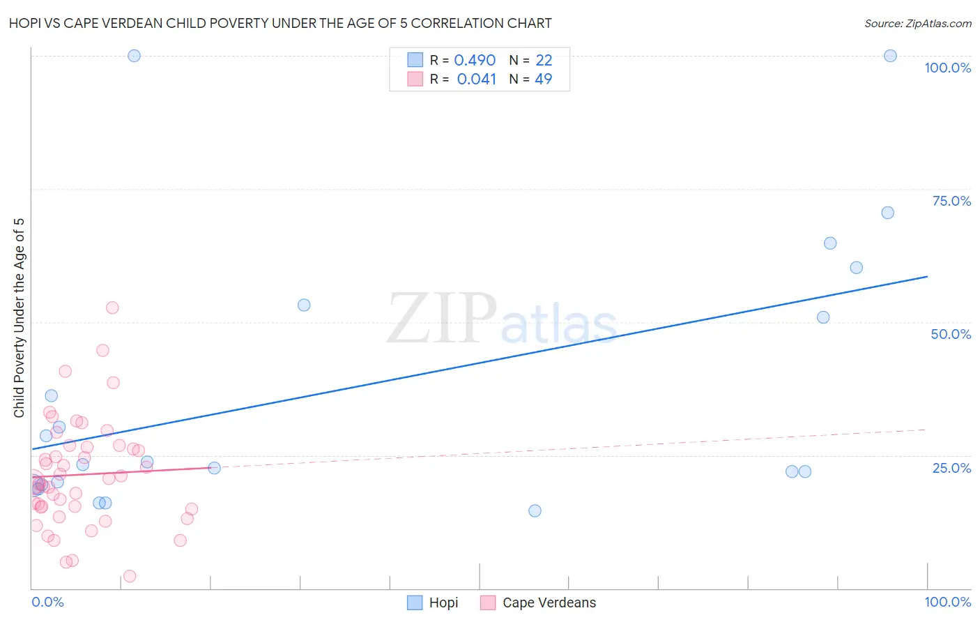 Hopi vs Cape Verdean Child Poverty Under the Age of 5