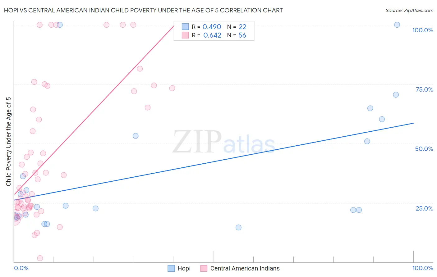 Hopi vs Central American Indian Child Poverty Under the Age of 5