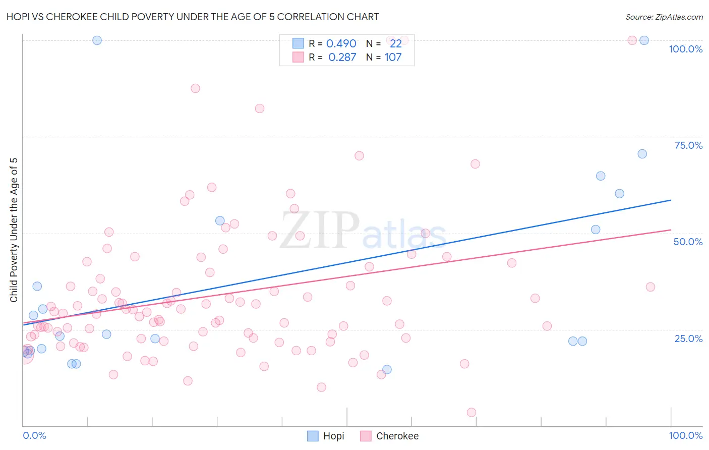 Hopi vs Cherokee Child Poverty Under the Age of 5