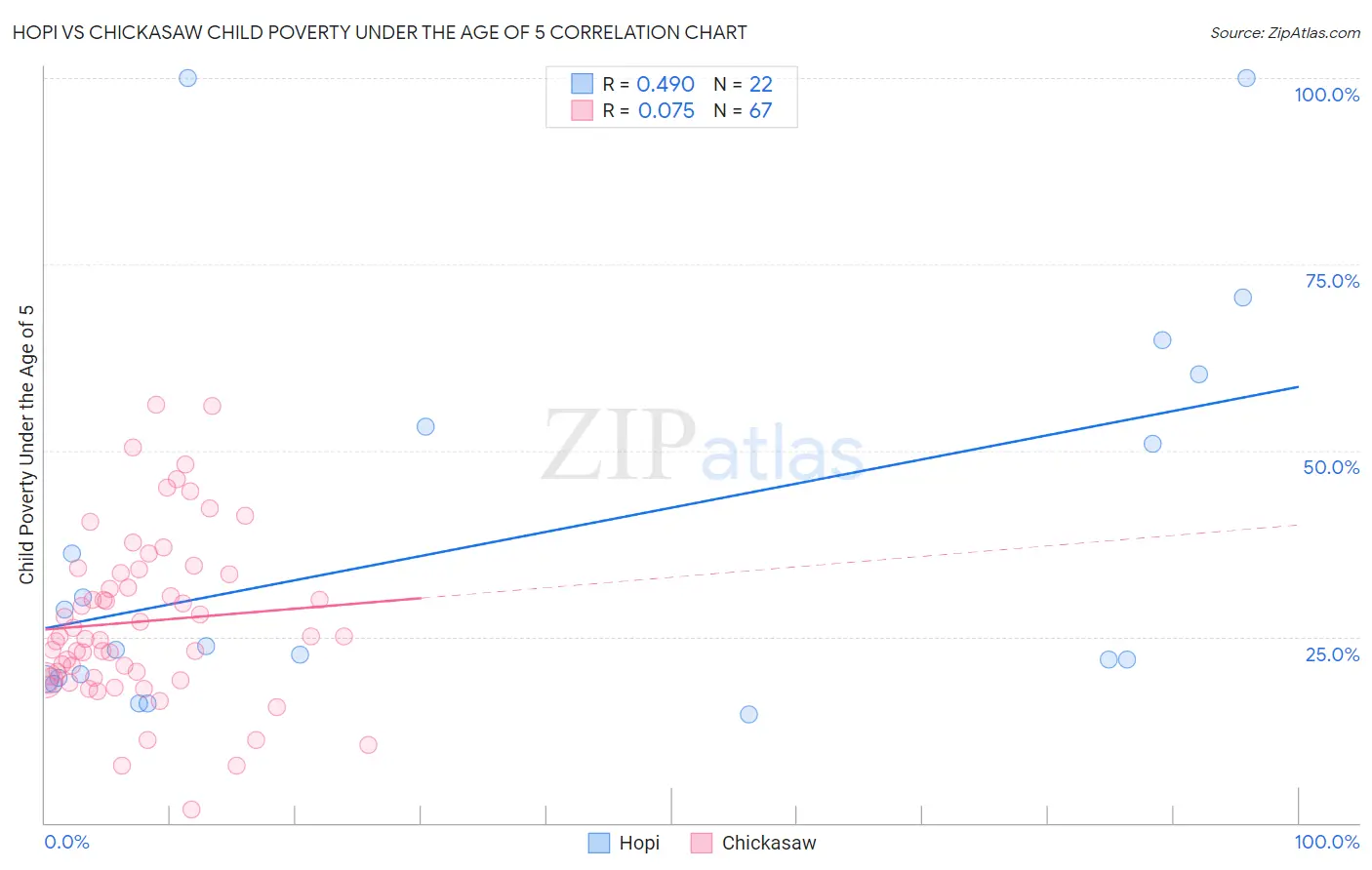 Hopi vs Chickasaw Child Poverty Under the Age of 5