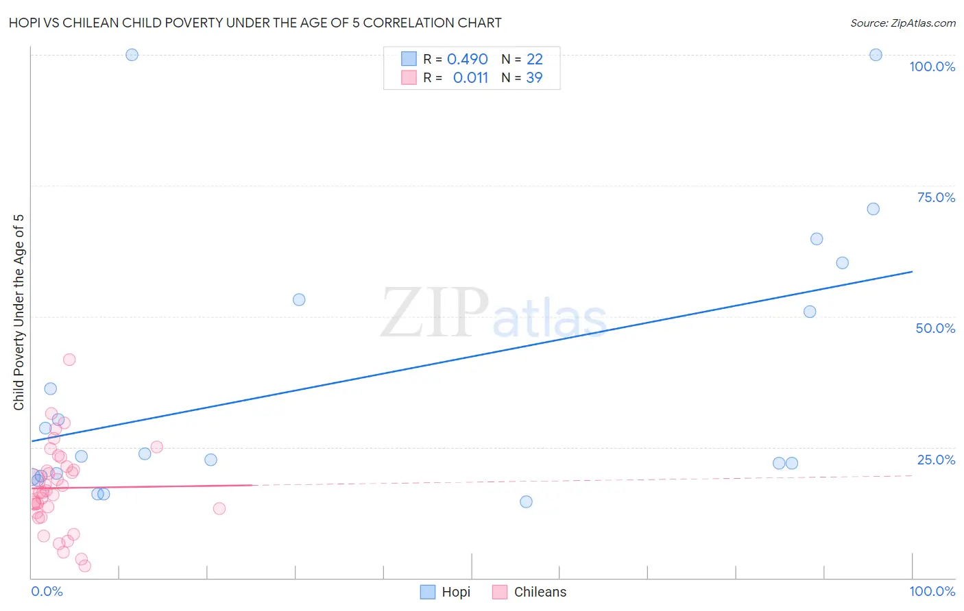 Hopi vs Chilean Child Poverty Under the Age of 5