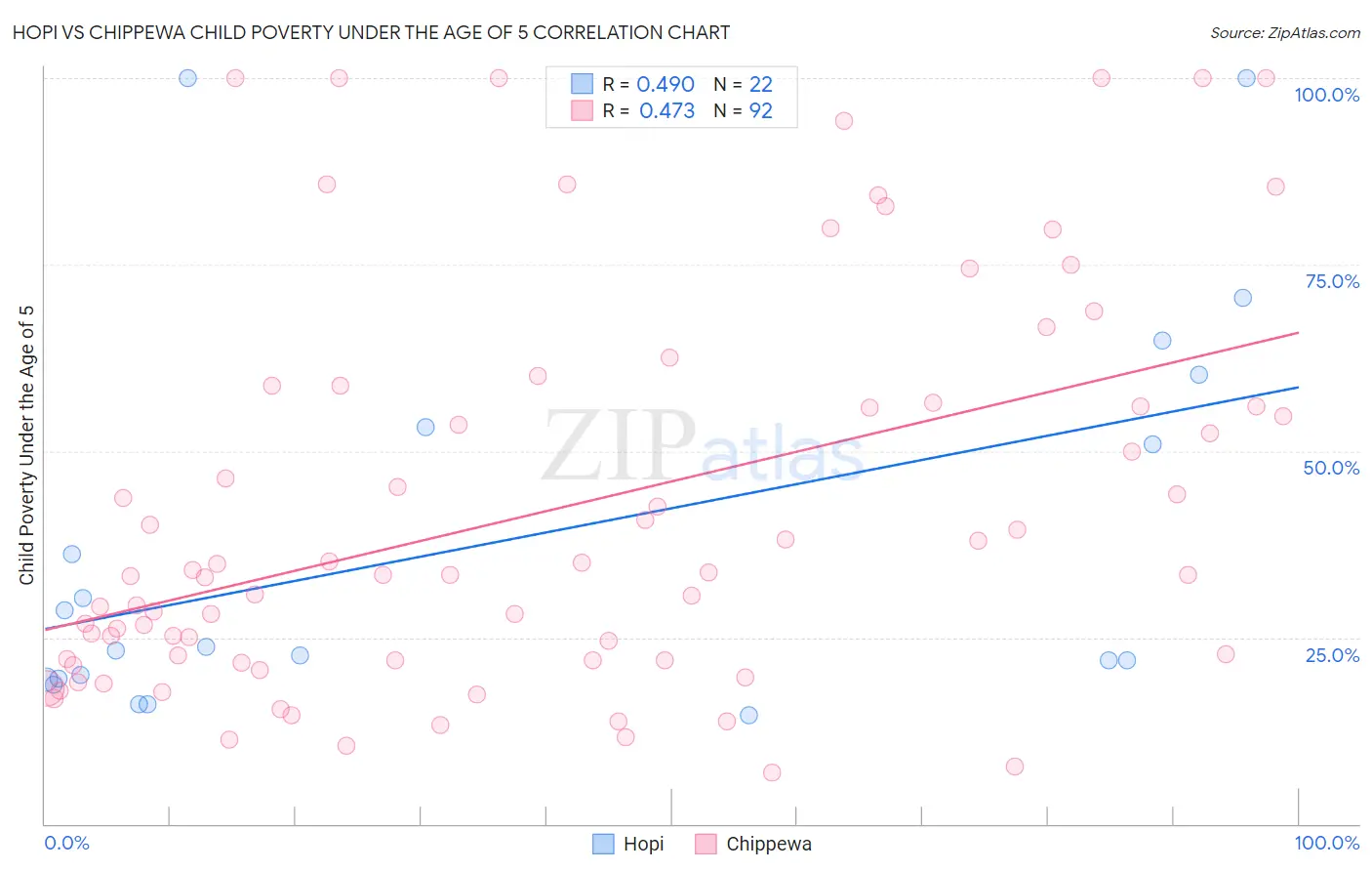 Hopi vs Chippewa Child Poverty Under the Age of 5