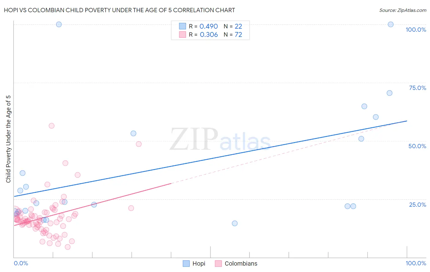 Hopi vs Colombian Child Poverty Under the Age of 5