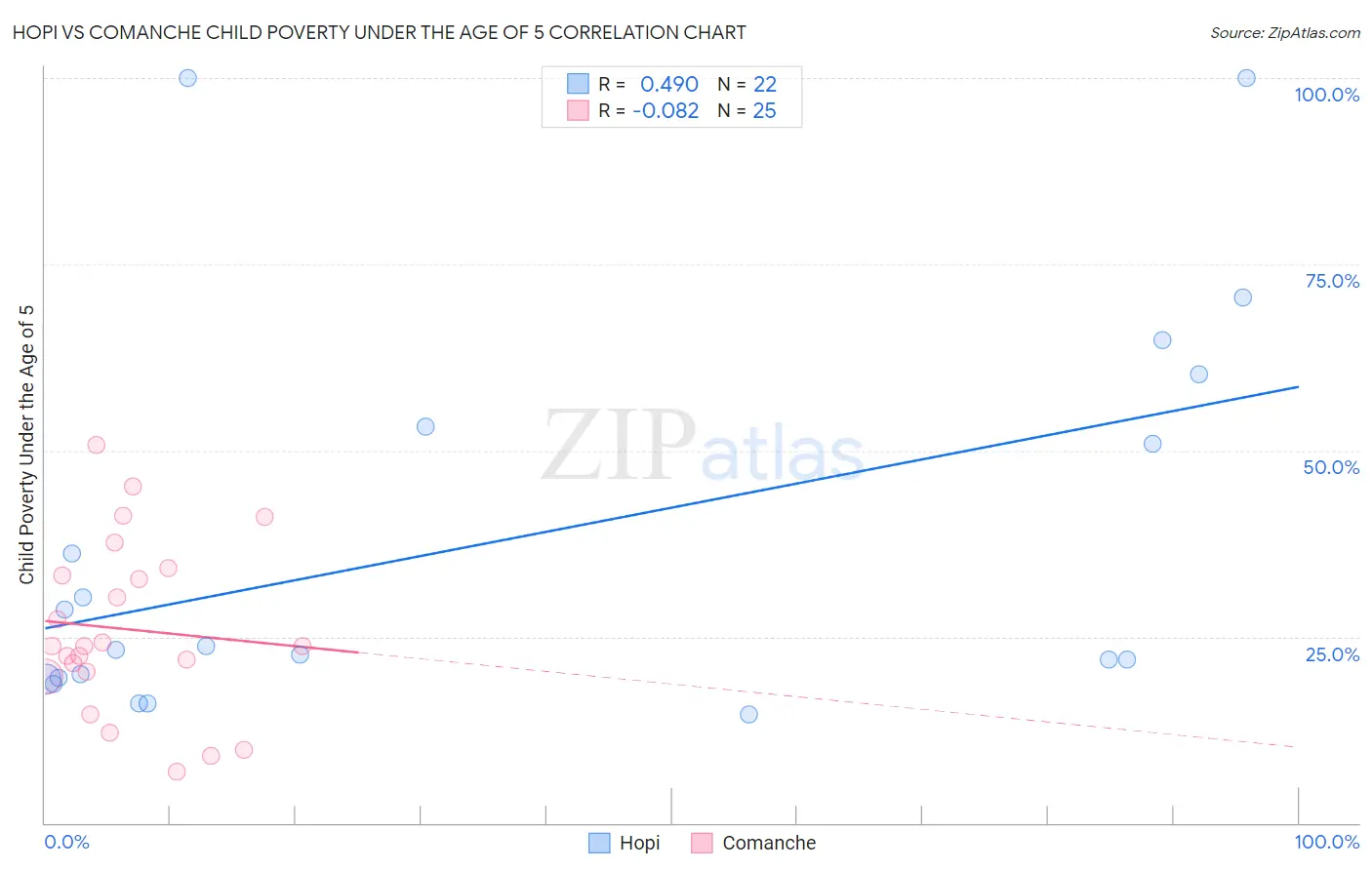 Hopi vs Comanche Child Poverty Under the Age of 5