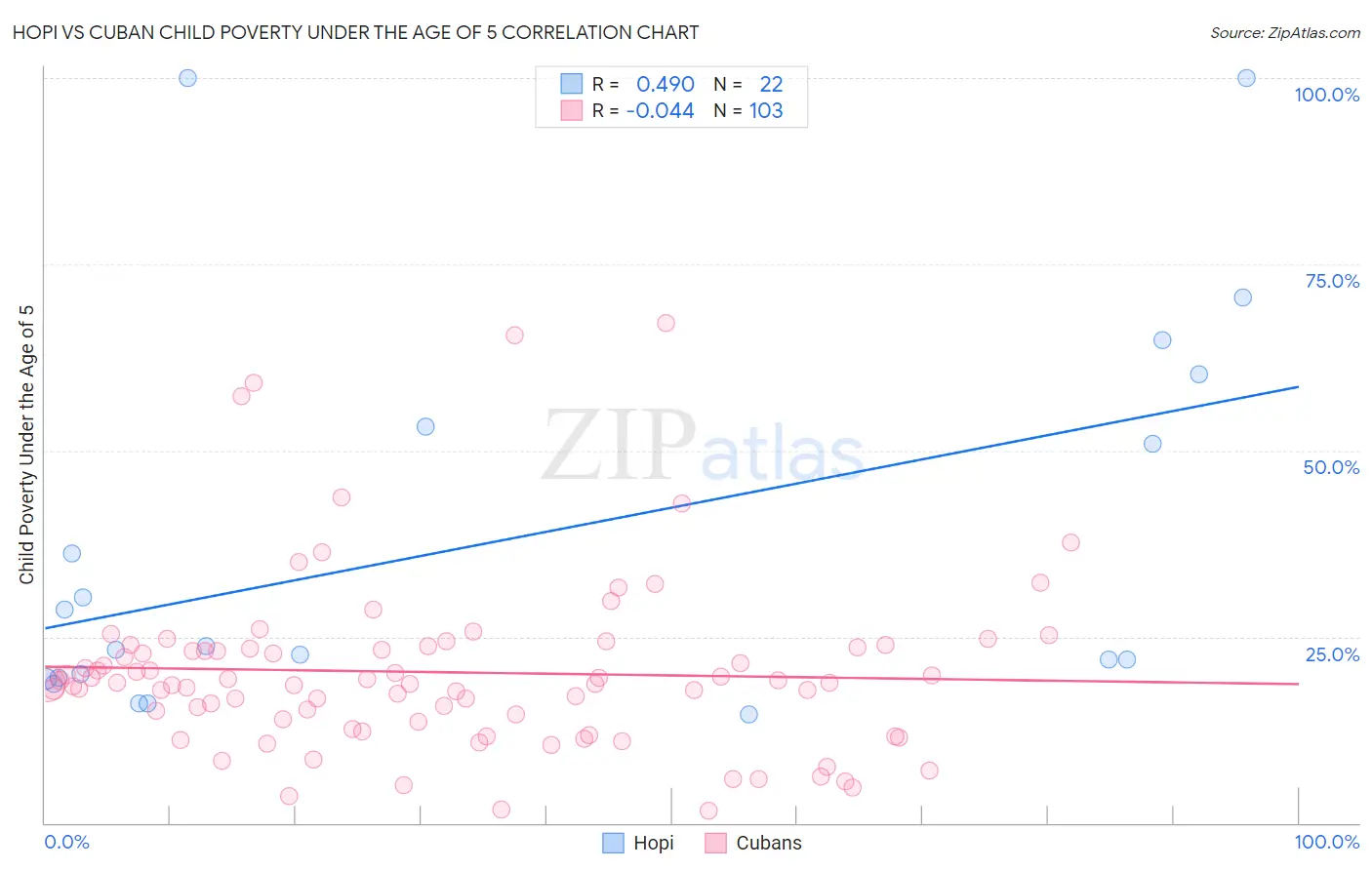 Hopi vs Cuban Child Poverty Under the Age of 5