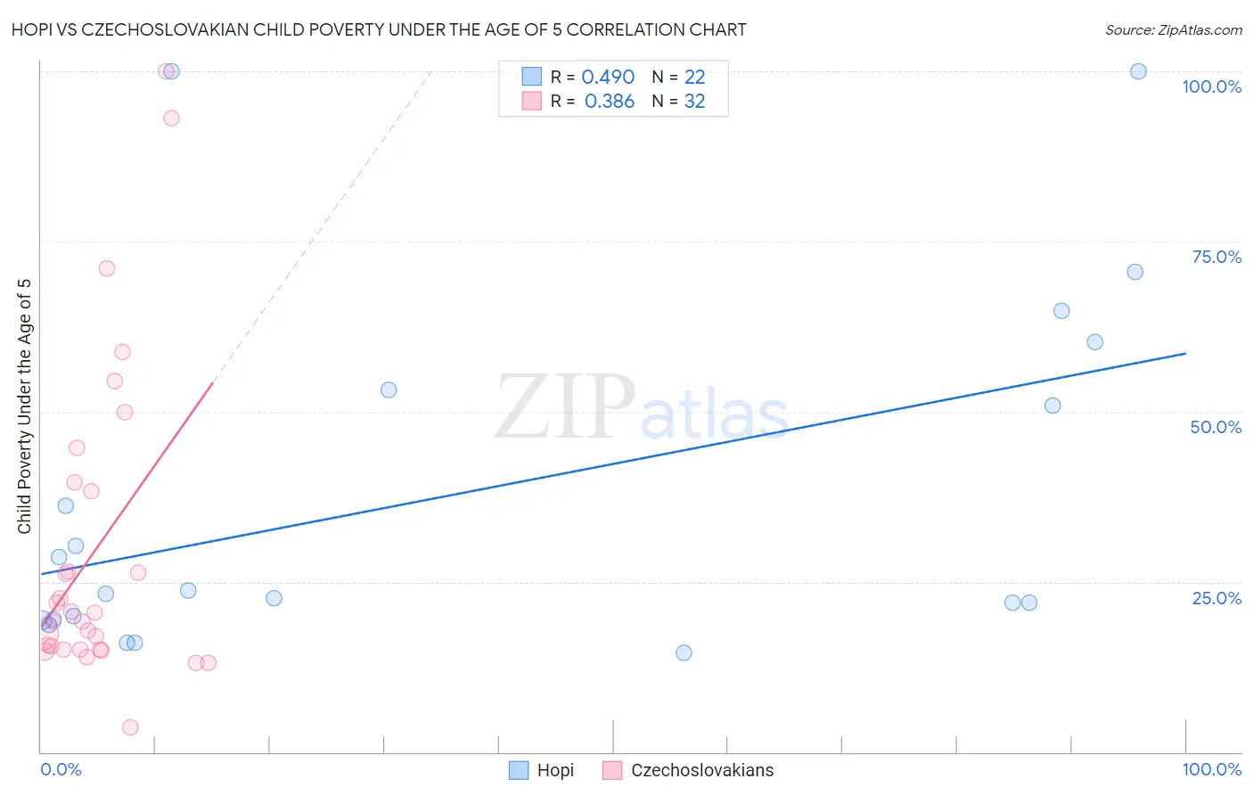 Hopi vs Czechoslovakian Child Poverty Under the Age of 5