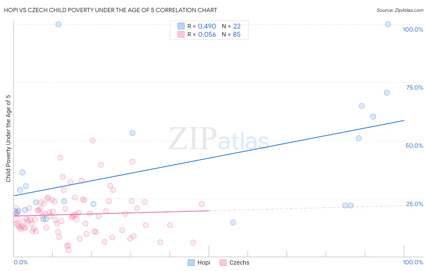 Hopi vs Czech Child Poverty Under the Age of 5