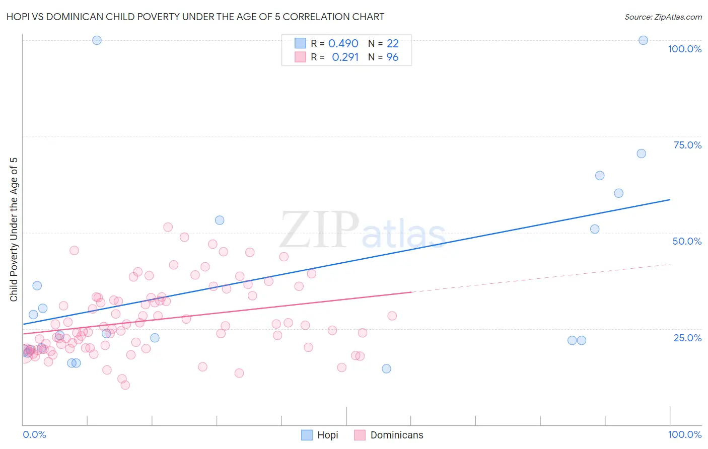 Hopi vs Dominican Child Poverty Under the Age of 5