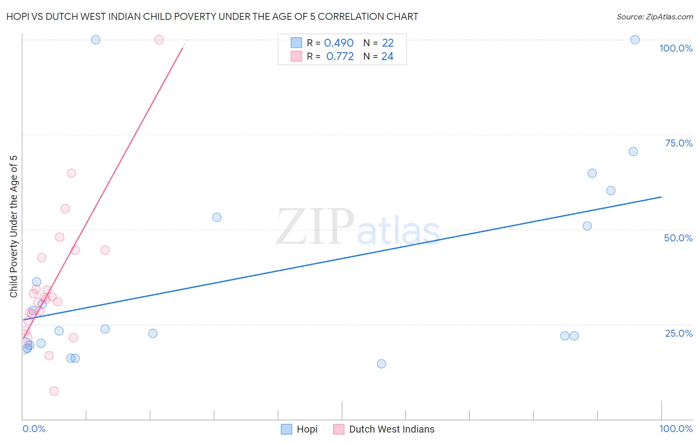 Hopi vs Dutch West Indian Child Poverty Under the Age of 5