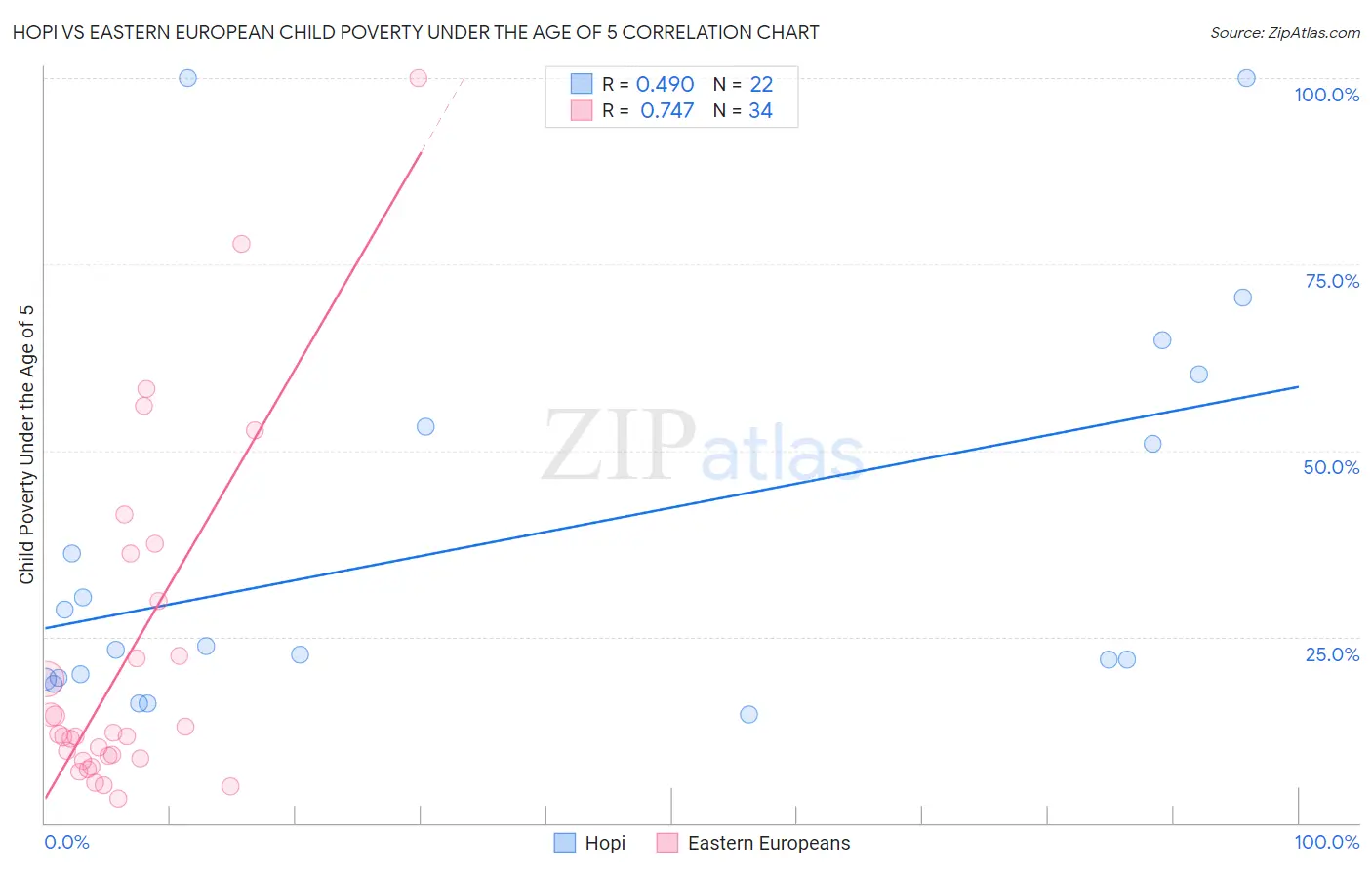 Hopi vs Eastern European Child Poverty Under the Age of 5