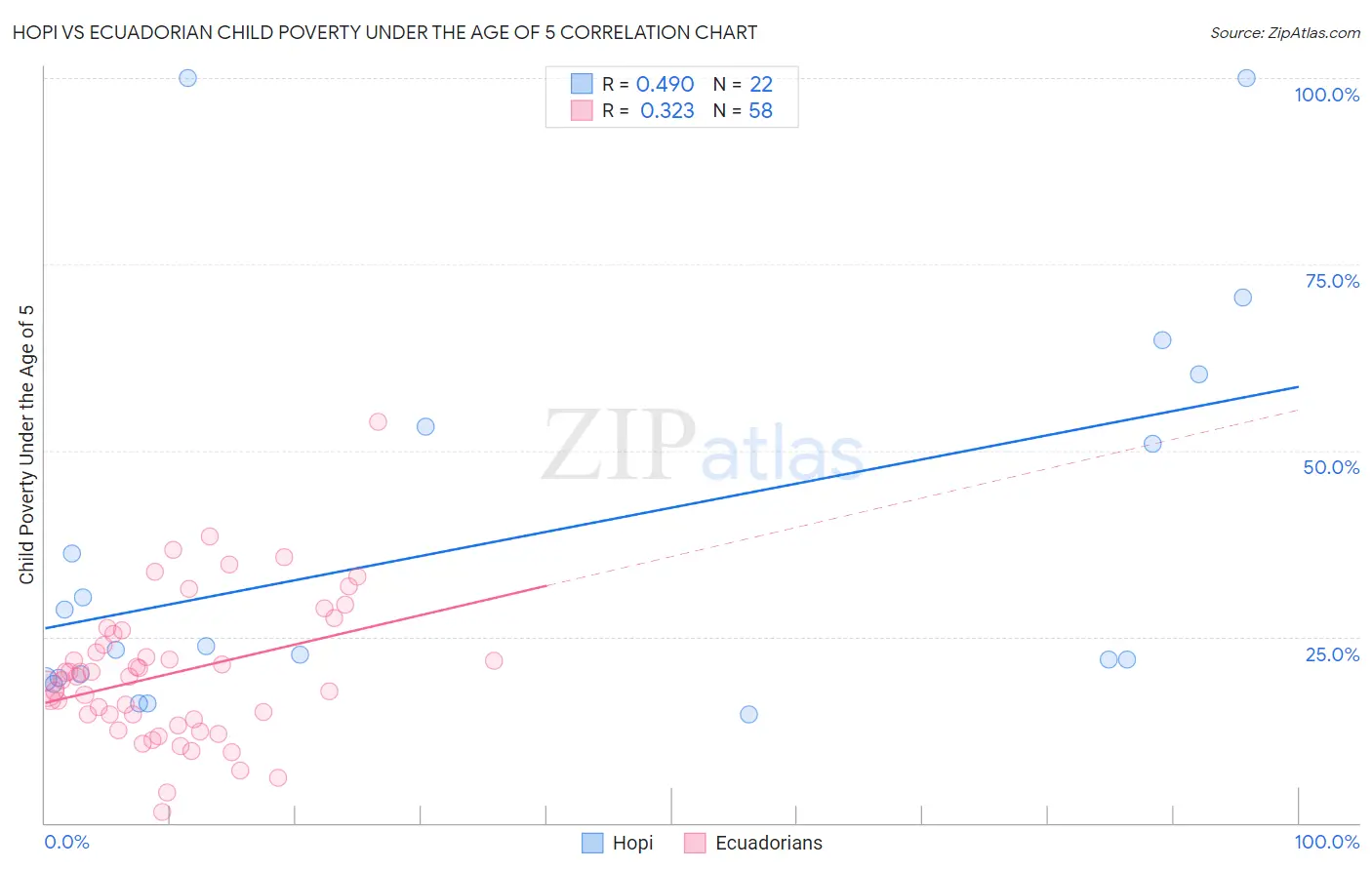 Hopi vs Ecuadorian Child Poverty Under the Age of 5