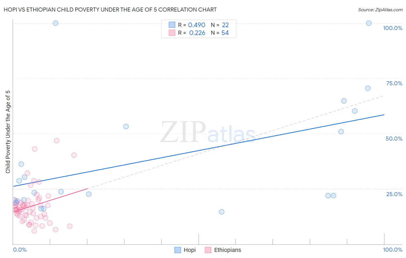 Hopi vs Ethiopian Child Poverty Under the Age of 5