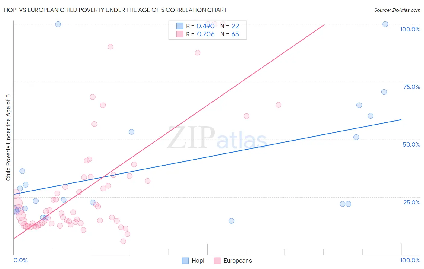 Hopi vs European Child Poverty Under the Age of 5