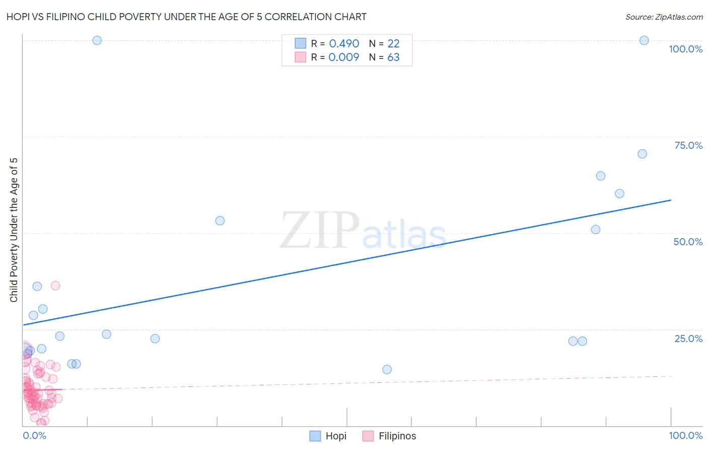Hopi vs Filipino Child Poverty Under the Age of 5