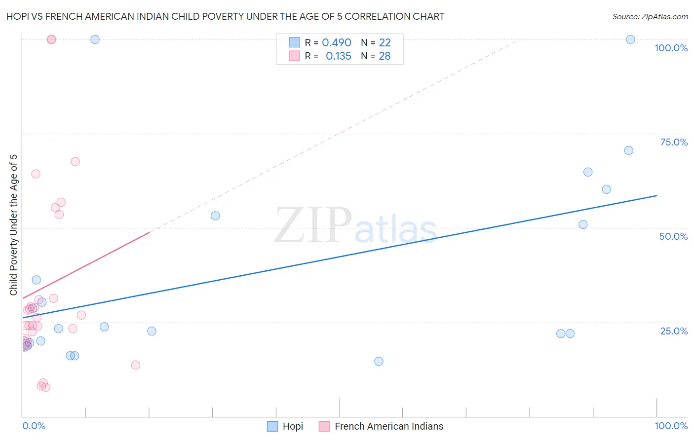 Hopi vs French American Indian Child Poverty Under the Age of 5