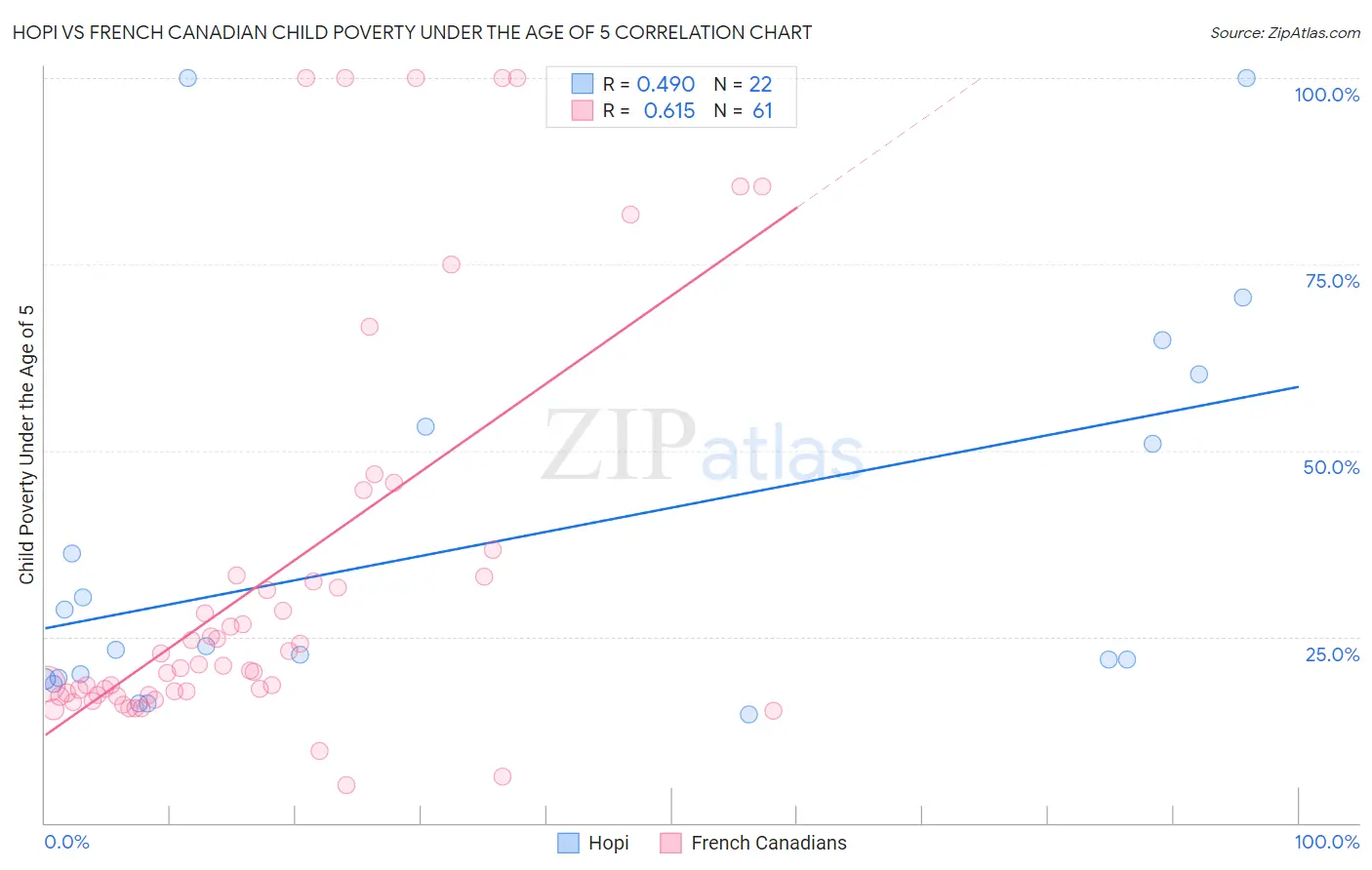 Hopi vs French Canadian Child Poverty Under the Age of 5