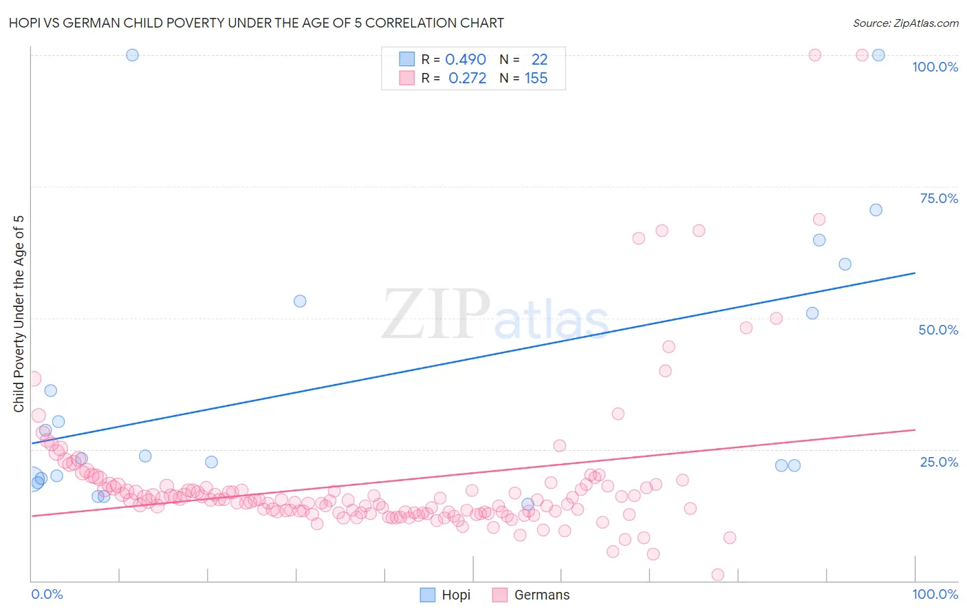 Hopi vs German Child Poverty Under the Age of 5