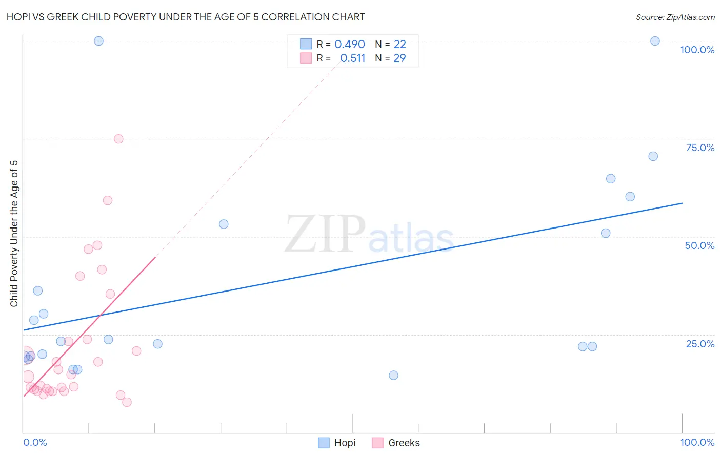 Hopi vs Greek Child Poverty Under the Age of 5