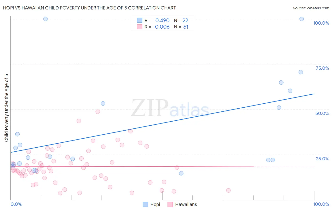 Hopi vs Hawaiian Child Poverty Under the Age of 5