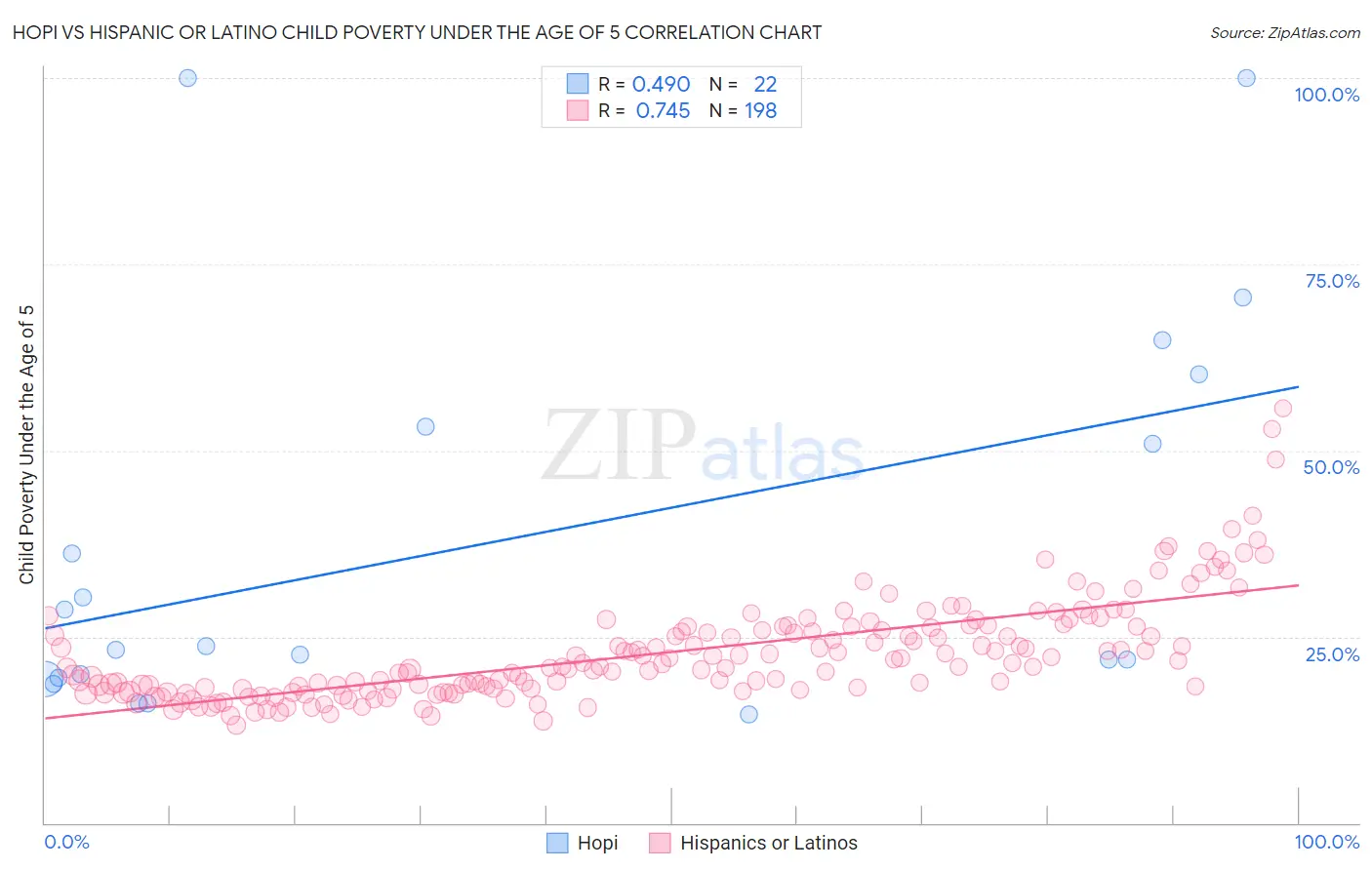 Hopi vs Hispanic or Latino Child Poverty Under the Age of 5
