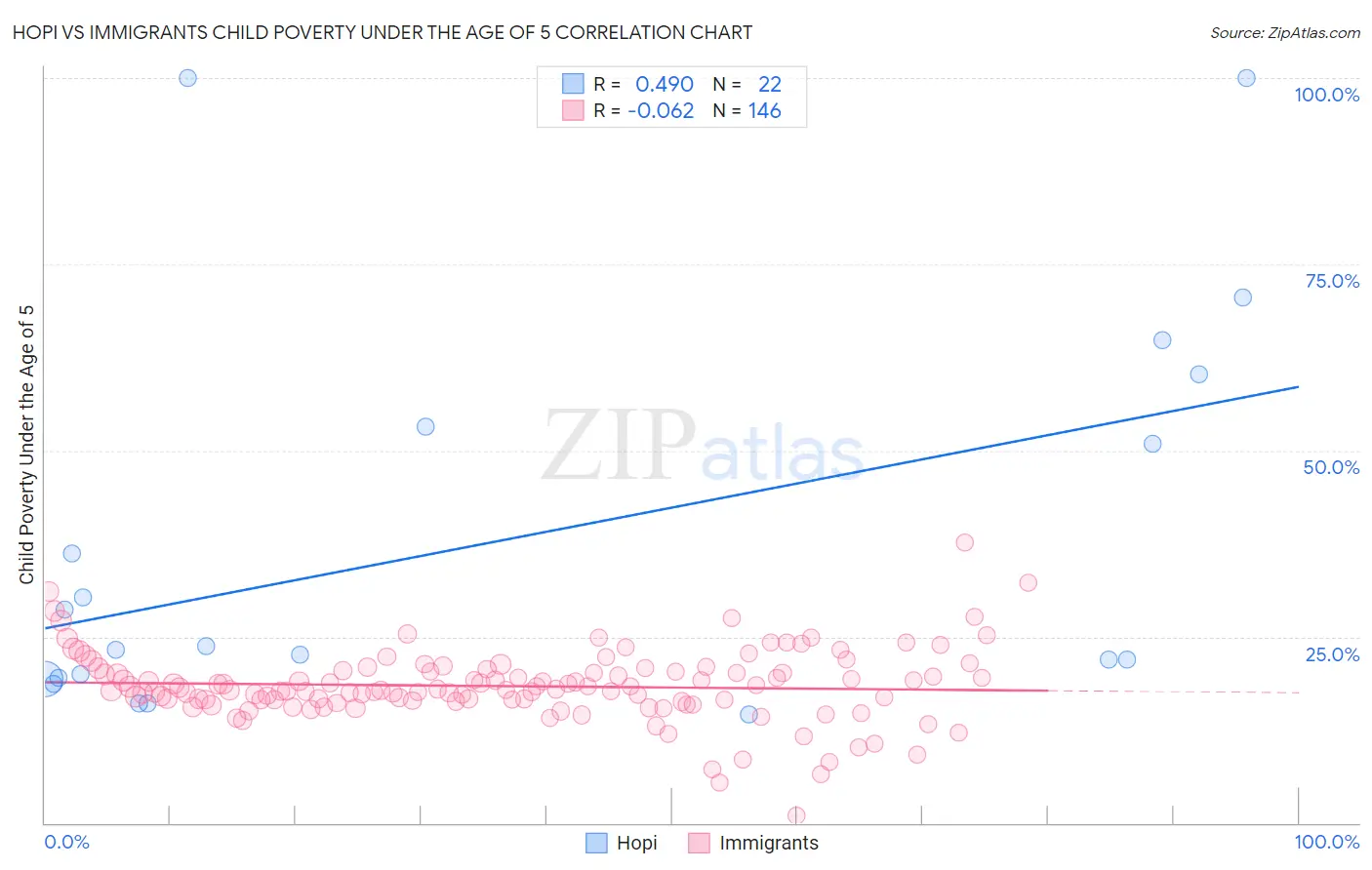 Hopi vs Immigrants Child Poverty Under the Age of 5