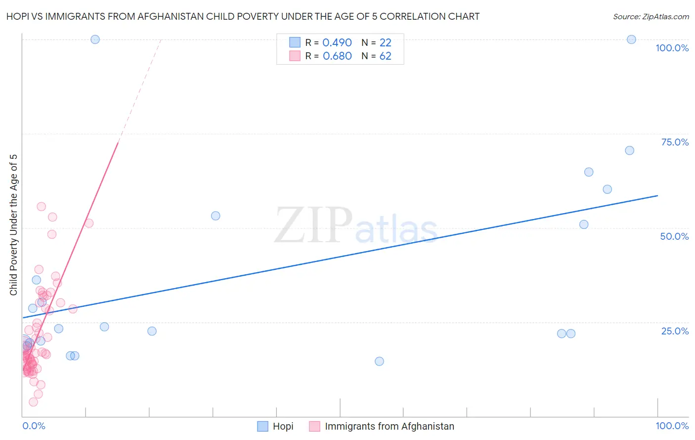 Hopi vs Immigrants from Afghanistan Child Poverty Under the Age of 5