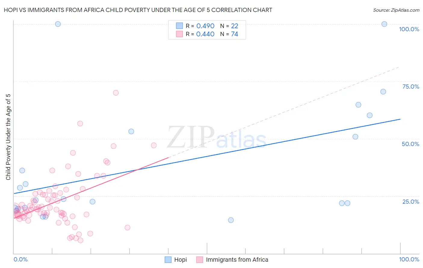 Hopi vs Immigrants from Africa Child Poverty Under the Age of 5