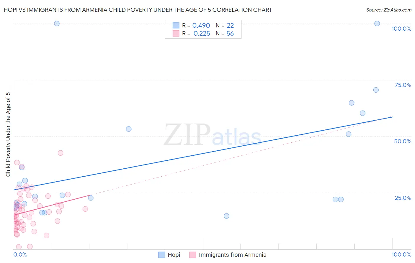Hopi vs Immigrants from Armenia Child Poverty Under the Age of 5