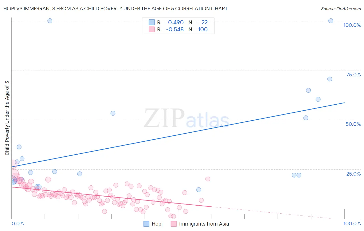 Hopi vs Immigrants from Asia Child Poverty Under the Age of 5