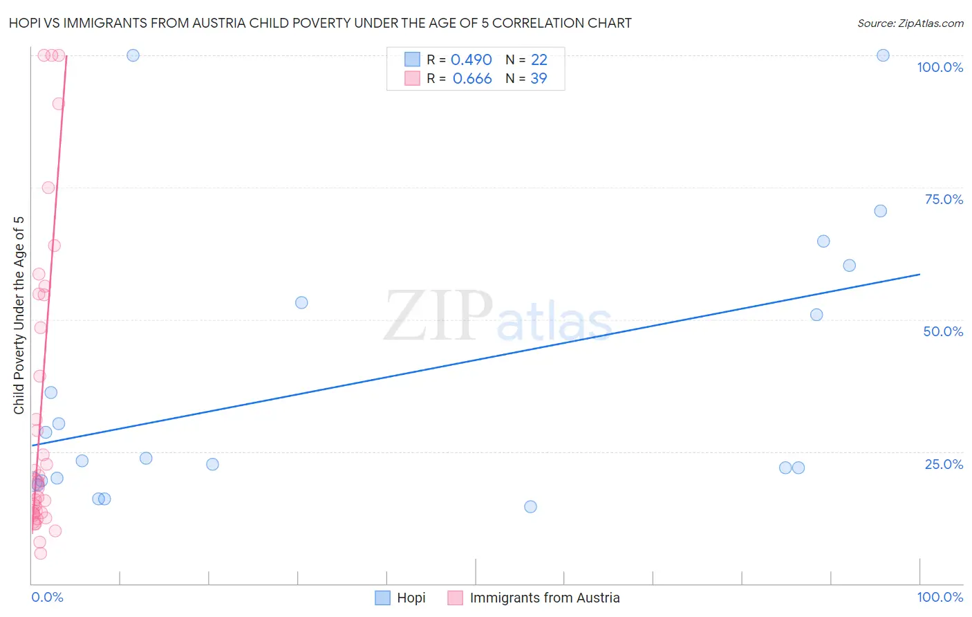 Hopi vs Immigrants from Austria Child Poverty Under the Age of 5