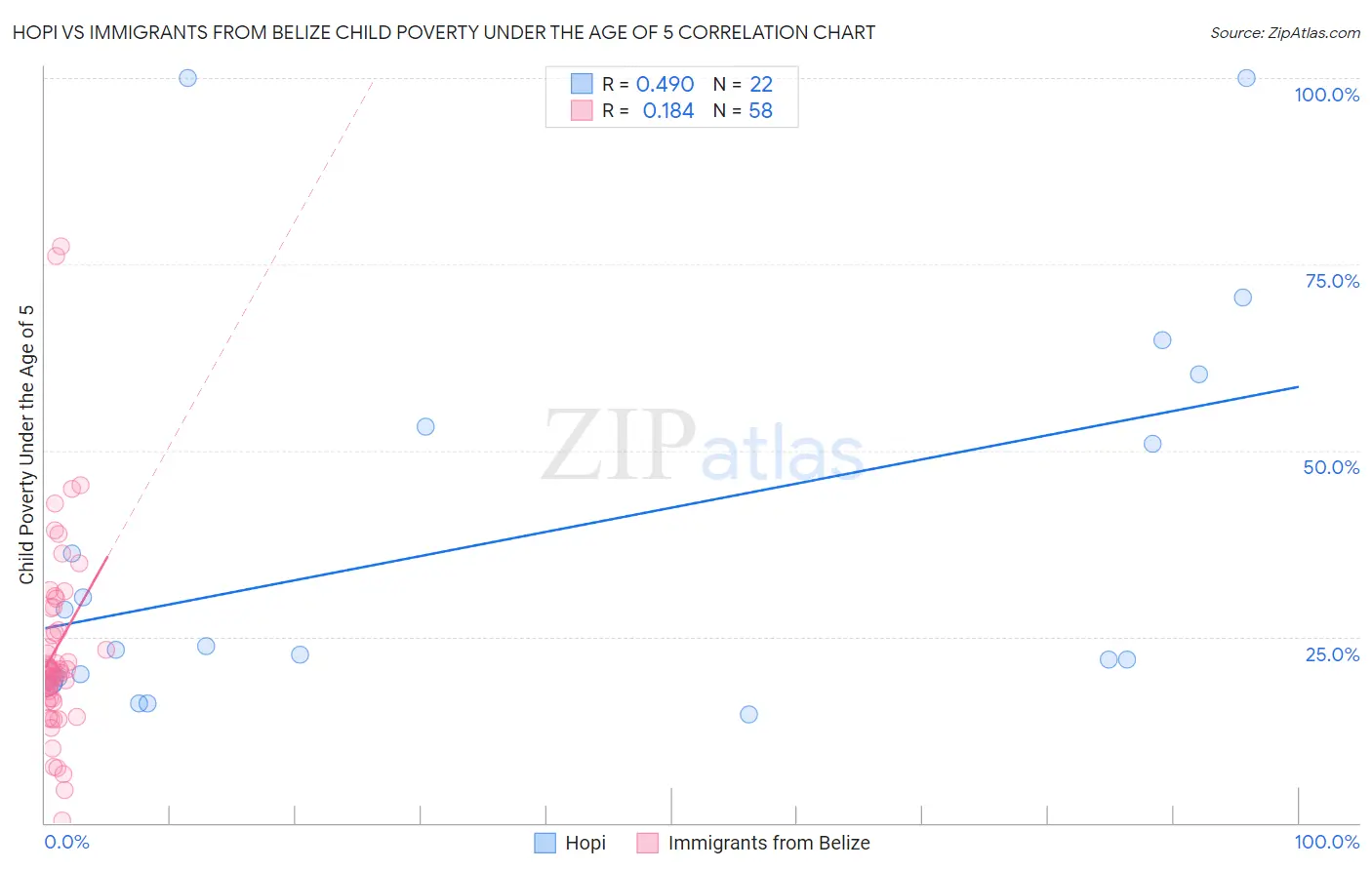 Hopi vs Immigrants from Belize Child Poverty Under the Age of 5