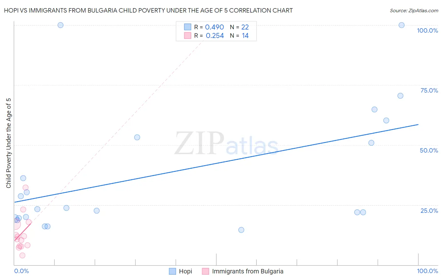 Hopi vs Immigrants from Bulgaria Child Poverty Under the Age of 5
