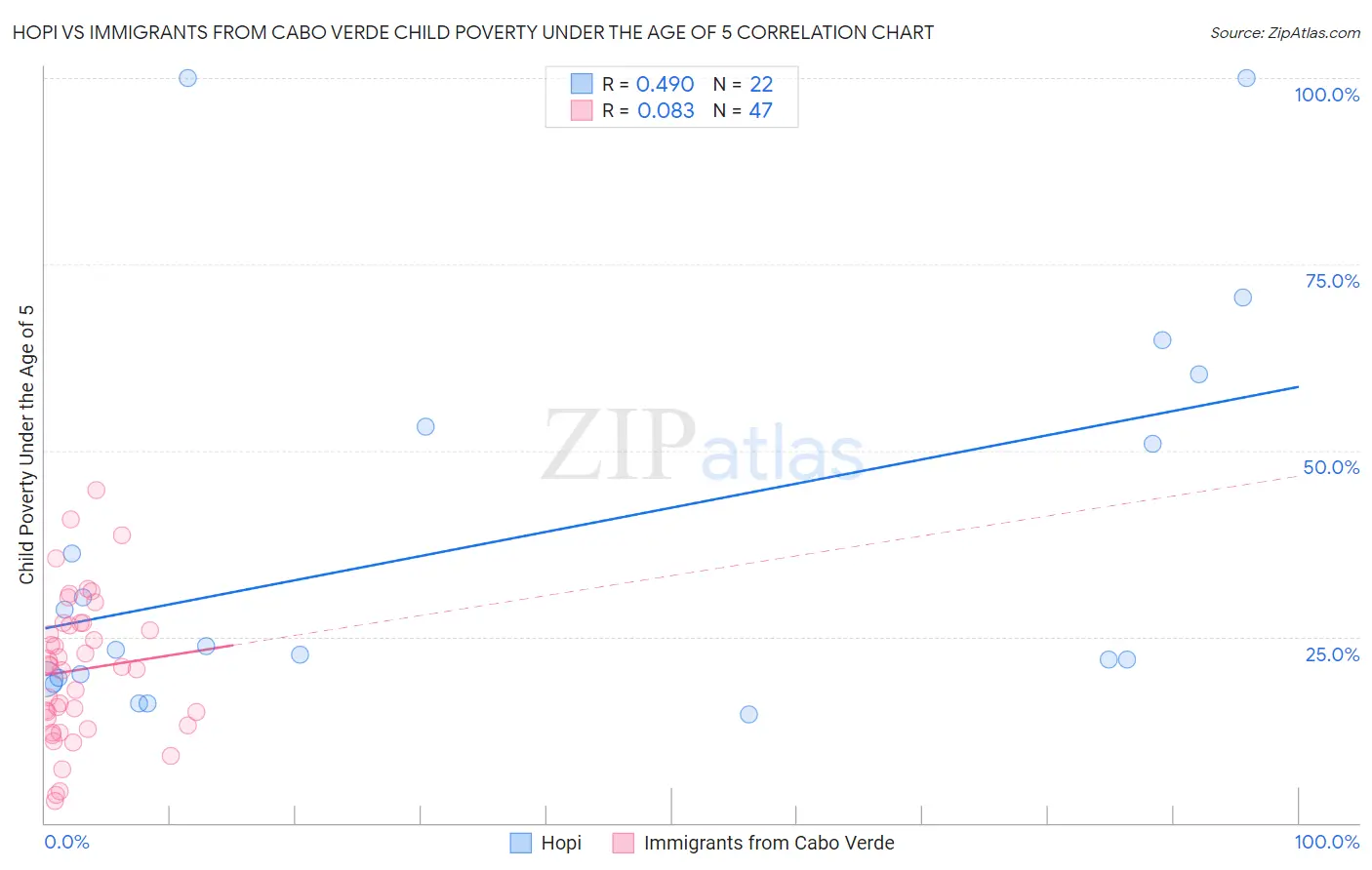 Hopi vs Immigrants from Cabo Verde Child Poverty Under the Age of 5