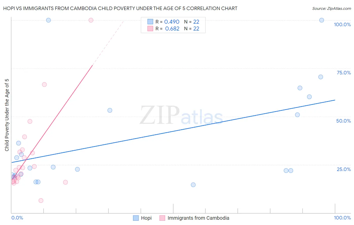 Hopi vs Immigrants from Cambodia Child Poverty Under the Age of 5