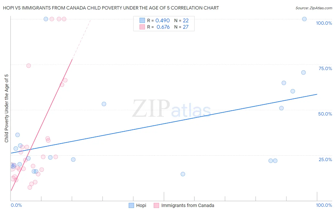 Hopi vs Immigrants from Canada Child Poverty Under the Age of 5