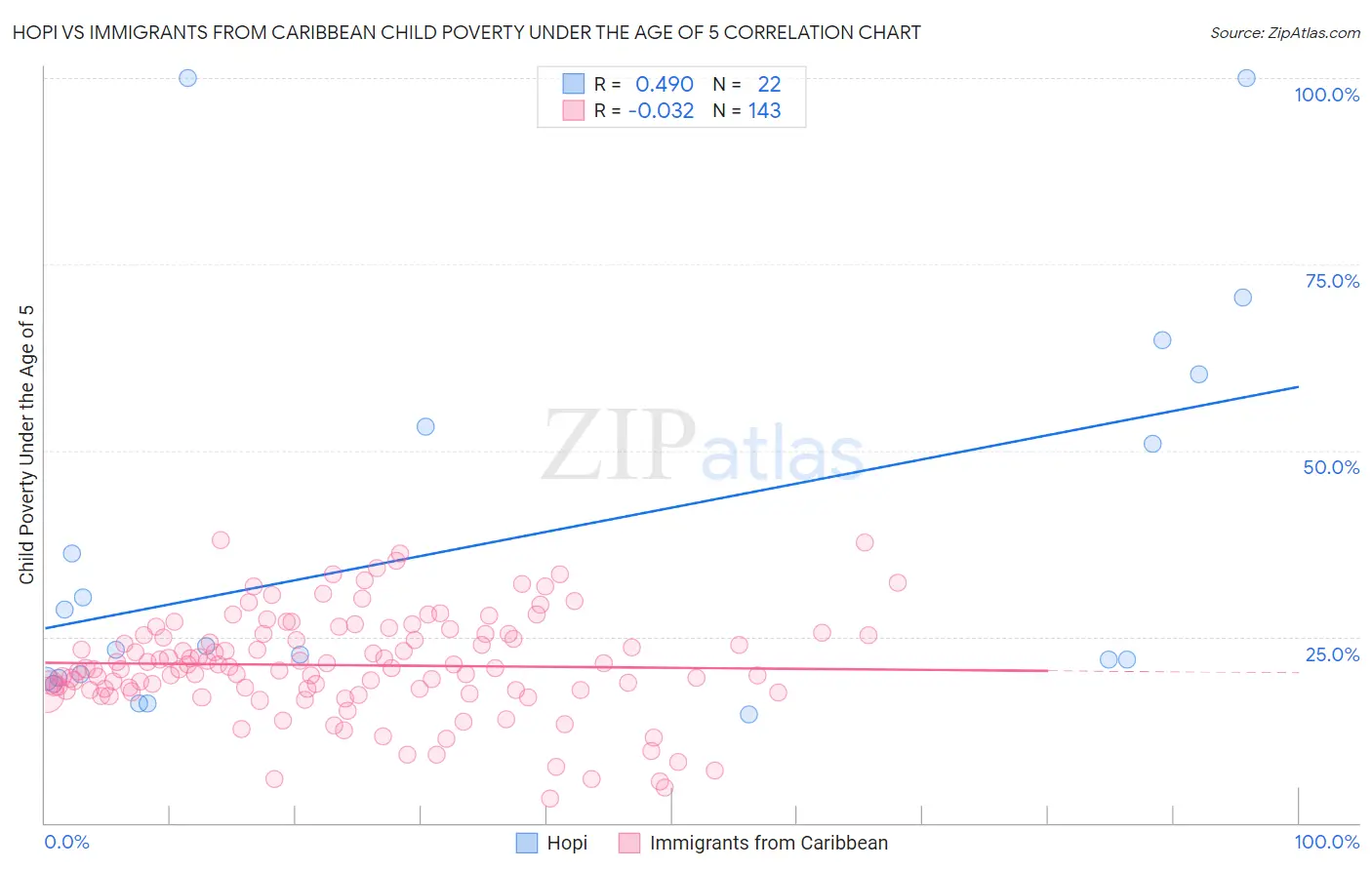 Hopi vs Immigrants from Caribbean Child Poverty Under the Age of 5