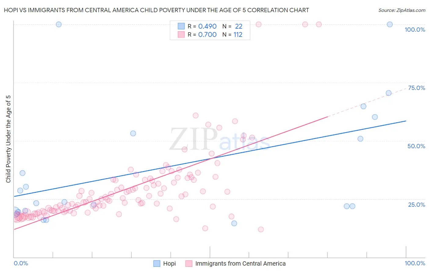 Hopi vs Immigrants from Central America Child Poverty Under the Age of 5