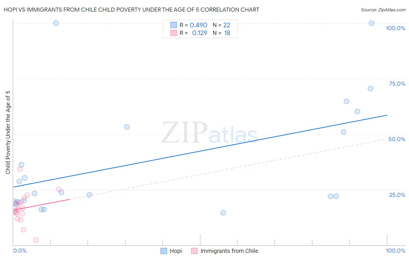 Hopi vs Immigrants from Chile Child Poverty Under the Age of 5