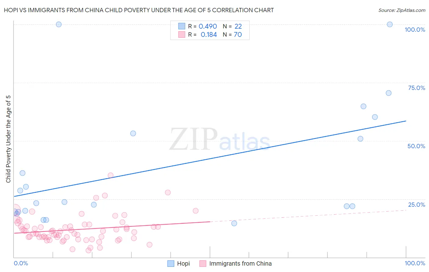 Hopi vs Immigrants from China Child Poverty Under the Age of 5
