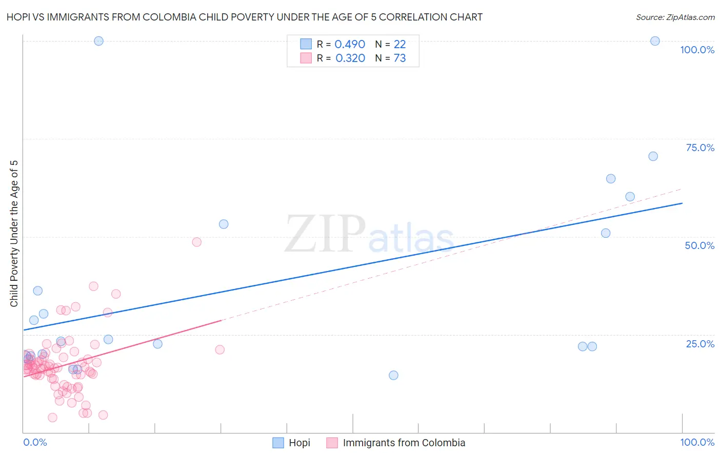 Hopi vs Immigrants from Colombia Child Poverty Under the Age of 5