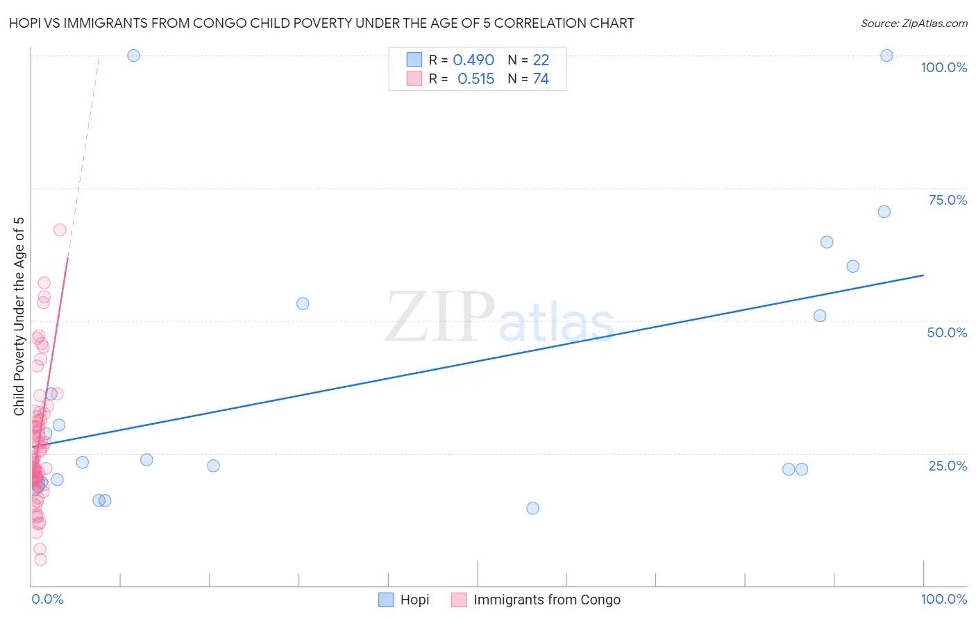 Hopi vs Immigrants from Congo Child Poverty Under the Age of 5