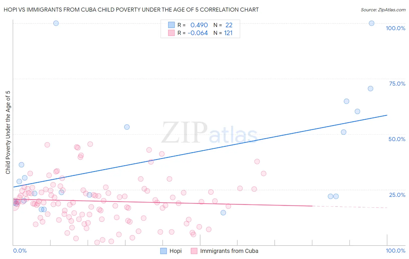 Hopi vs Immigrants from Cuba Child Poverty Under the Age of 5