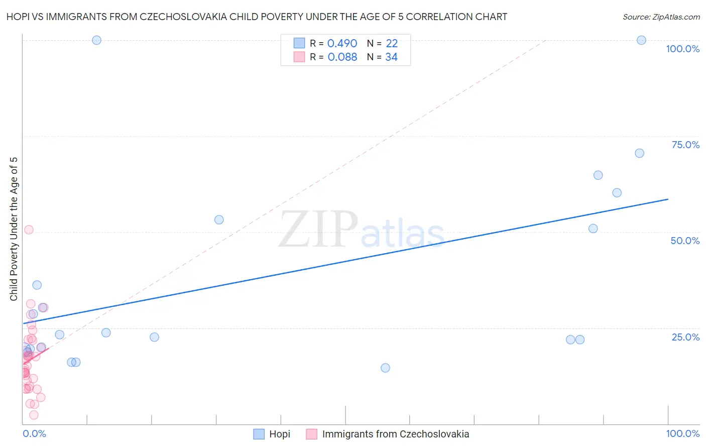 Hopi vs Immigrants from Czechoslovakia Child Poverty Under the Age of 5