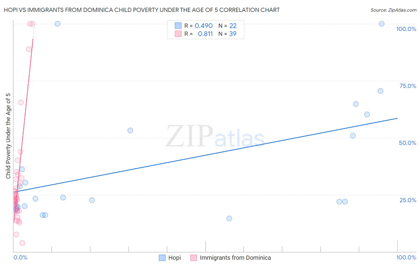 Hopi vs Immigrants from Dominica Child Poverty Under the Age of 5