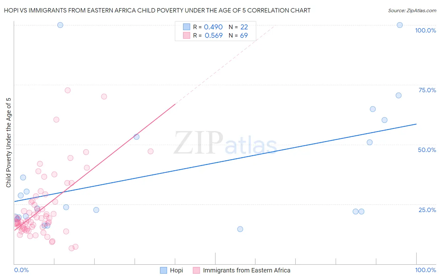 Hopi vs Immigrants from Eastern Africa Child Poverty Under the Age of 5