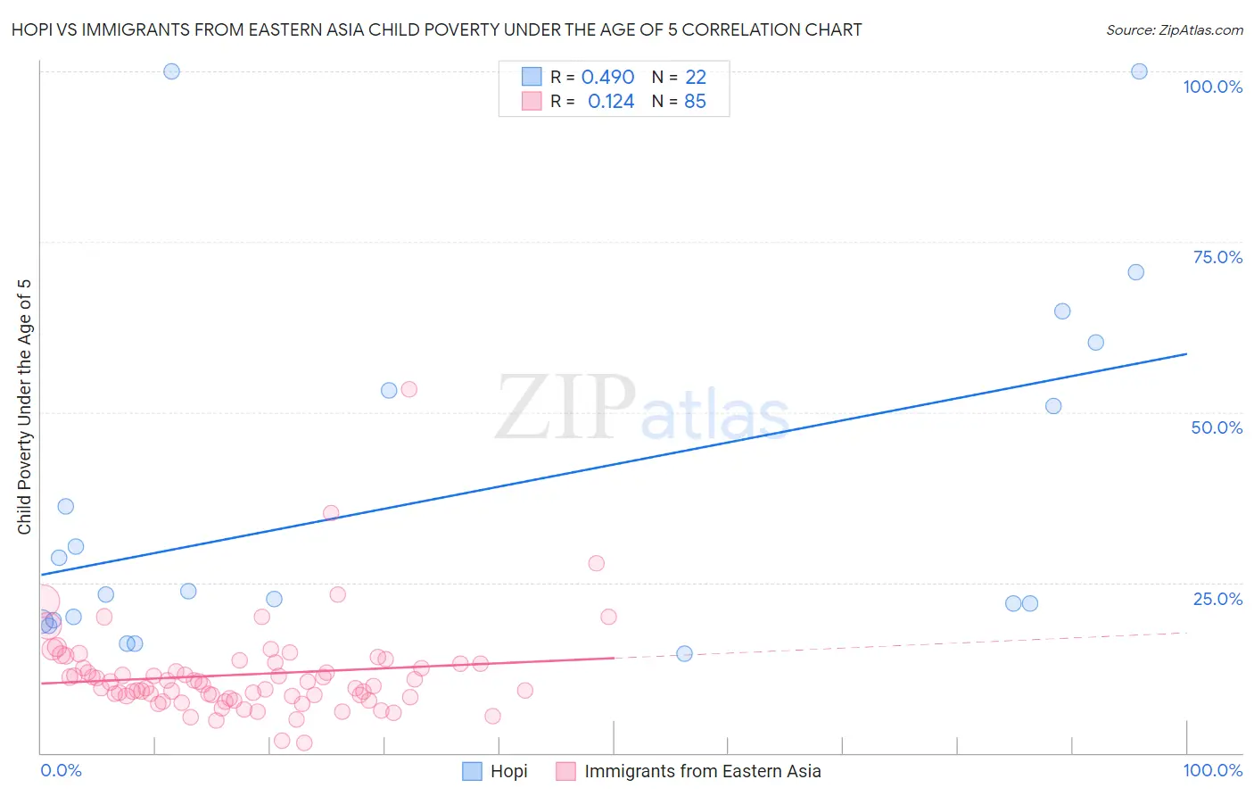 Hopi vs Immigrants from Eastern Asia Child Poverty Under the Age of 5