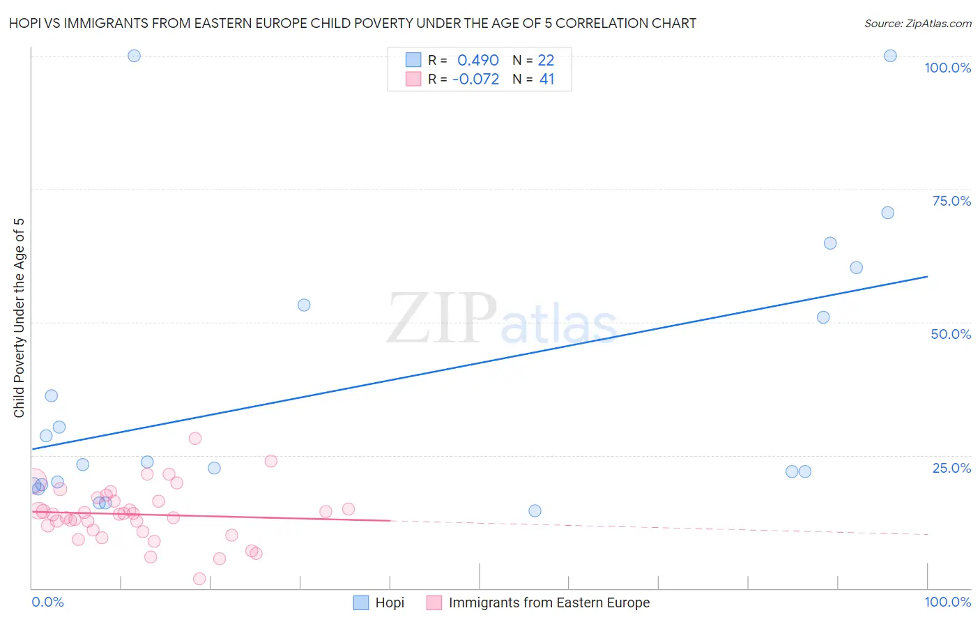 Hopi vs Immigrants from Eastern Europe Child Poverty Under the Age of 5