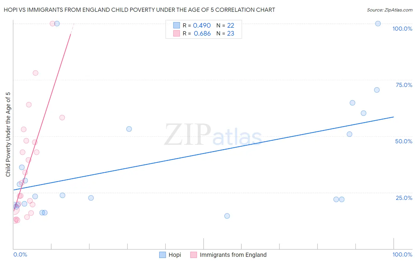 Hopi vs Immigrants from England Child Poverty Under the Age of 5